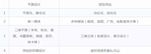 平面设计与视觉传达区别 平面设计与视觉传达区别